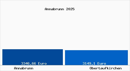 Vergleich Immobilienpreise Obertaufkirchen mit Obertaufkirchen Annabrunn