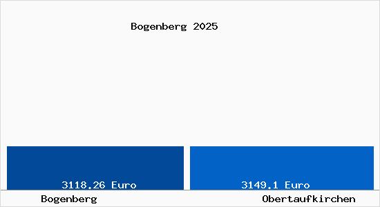 Vergleich Immobilienpreise Obertaufkirchen mit Obertaufkirchen Bogenberg