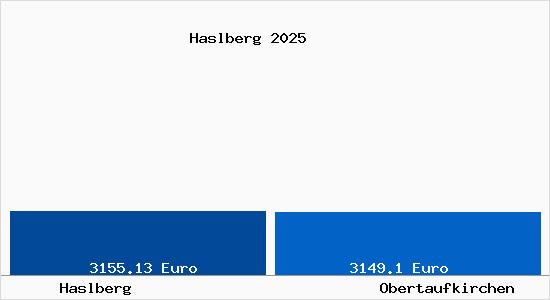Vergleich Immobilienpreise Obertaufkirchen mit Obertaufkirchen Haslberg