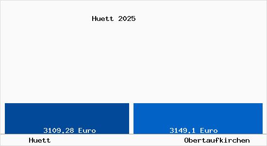 Vergleich Immobilienpreise Obertaufkirchen mit Obertaufkirchen Huett