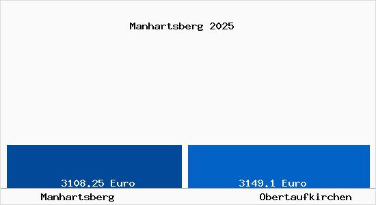Vergleich Immobilienpreise Obertaufkirchen mit Obertaufkirchen Manhartsberg