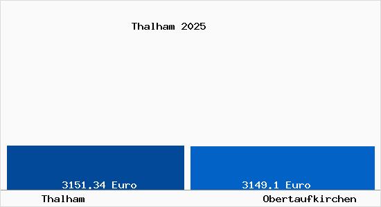 Vergleich Immobilienpreise Obertaufkirchen mit Obertaufkirchen Thalham