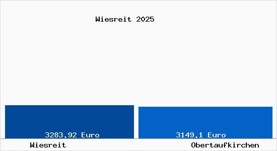 Vergleich Immobilienpreise Obertaufkirchen mit Obertaufkirchen Wiesreit
