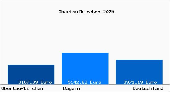 Aktuelle Immobilienpreise in Obertaufkirchen