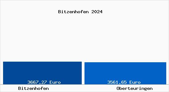 Vergleich Immobilienpreise Oberteuringen mit Oberteuringen Bitzenhofen