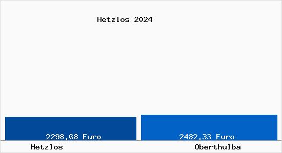 Vergleich Immobilienpreise Oberthulba mit Oberthulba Hetzlos