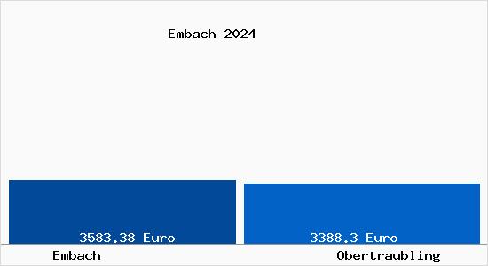 Vergleich Immobilienpreise Obertraubling mit Obertraubling Embach