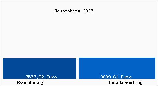 Vergleich Immobilienpreise Obertraubling mit Obertraubling Rauschberg