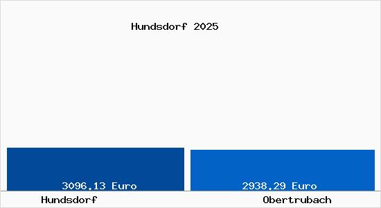 Vergleich Immobilienpreise Obertrubach mit Obertrubach Hundsdorf