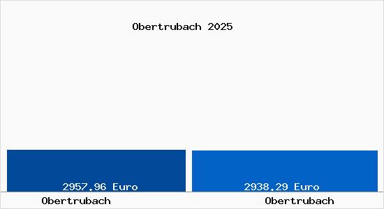 Vergleich Immobilienpreise Obertrubach mit Obertrubach Obertrubach