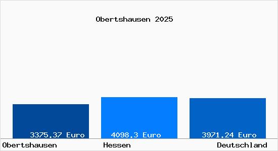 Aktuelle Immobilienpreise in Obertshausen