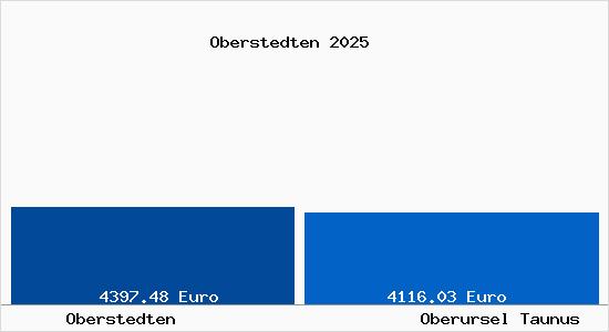 Vergleich Immobilienpreise Oberursel Taunus mit Oberursel Taunus Oberstedten