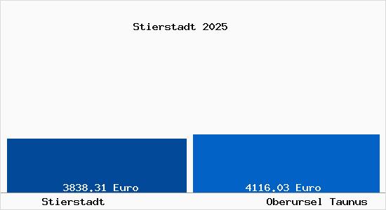 Vergleich Immobilienpreise Oberursel Taunus mit Oberursel Taunus Stierstadt