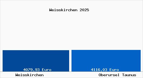Vergleich Immobilienpreise Oberursel Taunus mit Oberursel Taunus Weisskirchen