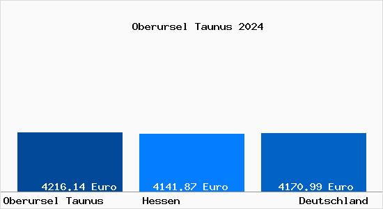 Aktuelle Immobilienpreise in Oberursel Taunus