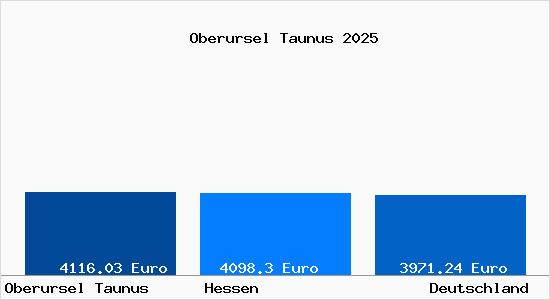 Aktuelle Immobilienpreise in Oberursel Taunus