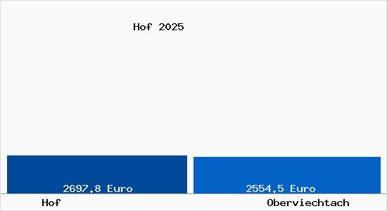 Vergleich Immobilienpreise Oberviechtach mit Oberviechtach Hof
