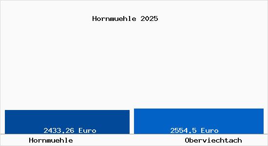 Vergleich Immobilienpreise Oberviechtach mit Oberviechtach Hornmuehle