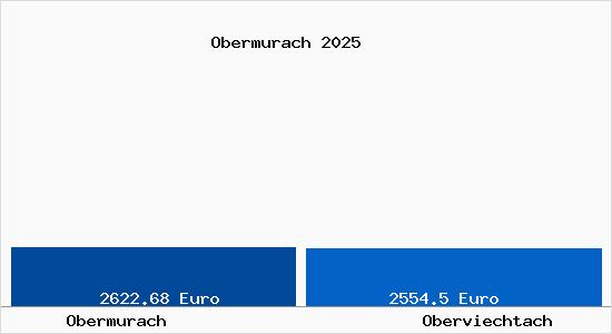 Vergleich Immobilienpreise Oberviechtach mit Oberviechtach Obermurach
