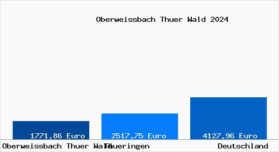 Aktuelle Immobilienpreise in Oberweißbach Thüringer Wald