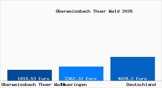 Aktuelle Immobilienpreise in Oberwei&szlig;bach Th&uuml;ringer Wald