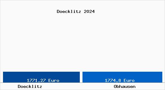 Vergleich Immobilienpreise Obhausen mit Obhausen Doecklitz
