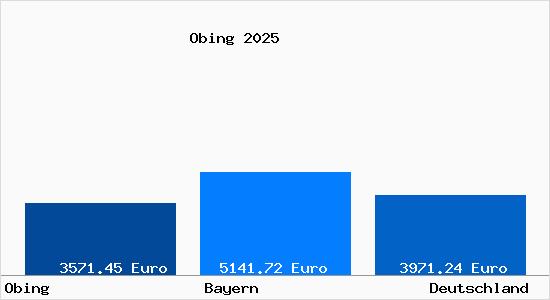 Aktuelle Immobilienpreise in Obing