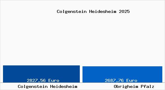 Vergleich Immobilienpreise Obrigheim Pfalz mit Obrigheim Pfalz Colgenstein Heidesheim