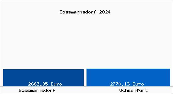Vergleich Immobilienpreise Ochsenfurt mit Ochsenfurt Gossmannsdorf