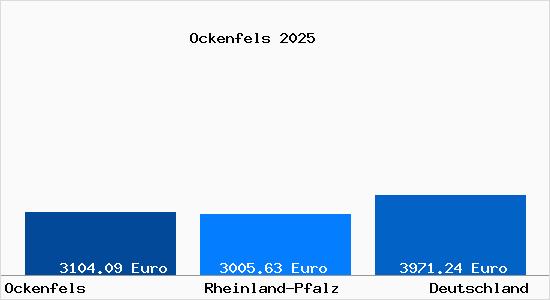 Aktuelle Immobilienpreise in Ockenfels