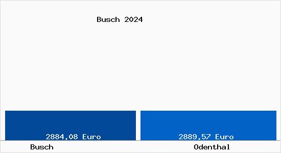 Vergleich Immobilienpreise Odenthal mit Odenthal Busch