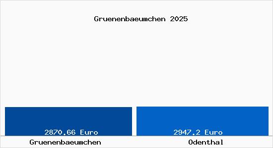Vergleich Immobilienpreise Odenthal mit Odenthal Gruenenbaeumchen