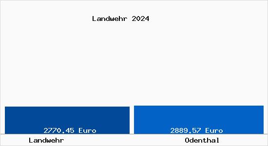 Vergleich Immobilienpreise Odenthal mit Odenthal Landwehr