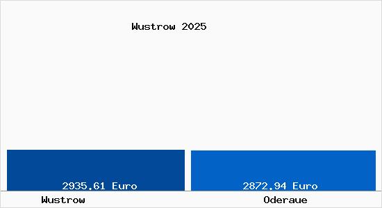 Vergleich Immobilienpreise Oderaue mit Oderaue Wustrow