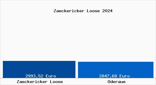 Vergleich Immobilienpreise Oderaue mit Oderaue Zaeckericker Loose