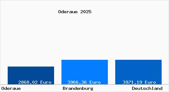 Aktuelle Immobilienpreise in Oderaue