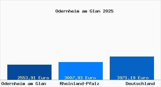 Aktuelle Immobilienpreise in Odernheim am Glan