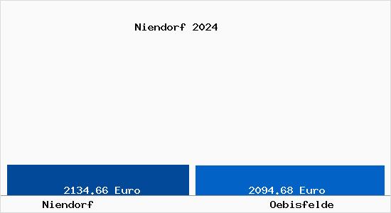 Vergleich Immobilienpreise Oebisfelde mit Oebisfelde Niendorf