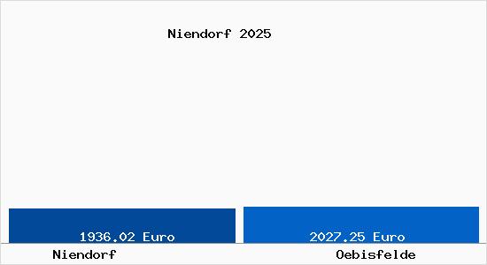 Vergleich Immobilienpreise Oebisfelde mit Oebisfelde Niendorf