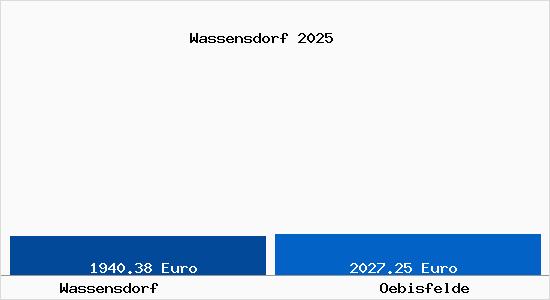 Vergleich Immobilienpreise Oebisfelde mit Oebisfelde Wassensdorf