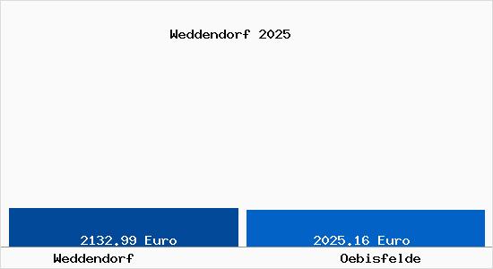 Vergleich Immobilienpreise Oebisfelde mit Oebisfelde Weddendorf