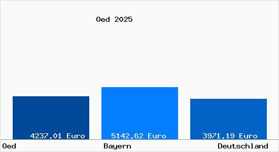 Aktuelle Immobilienpreise in Oed b. Frauenneuharting
