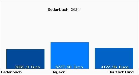 Aktuelle Immobilienpreise in Oedenbach Oberbayern