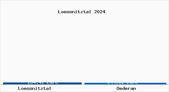 Vergleich Immobilienpreise Oederan mit Oederan Loessnitztal