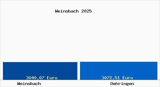 Vergleich Immobilienpreise &Ouml;hringen mit &Ouml;hringen Weinsbach