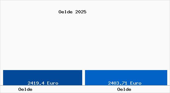 Vergleich Immobilienpreise Oelde mit Oelde Oelde