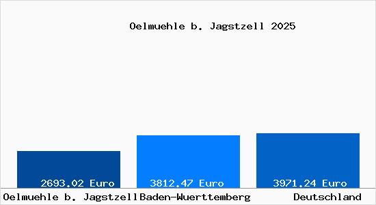 Aktuelle Immobilienpreise in Oelmuehle b. Jagstzell