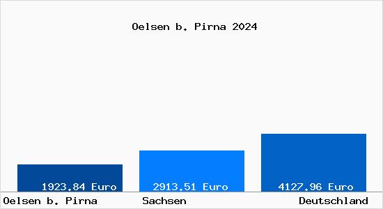 Aktuelle Immobilienpreise in Oelsen b. Pirna