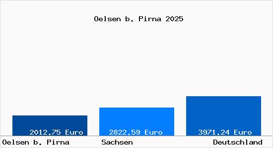 Aktuelle Immobilienpreise in Oelsen b. Pirna