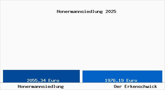 Vergleich Immobilienpreise Oer Erkenschwick mit Oer Erkenschwick Honermannsiedlung